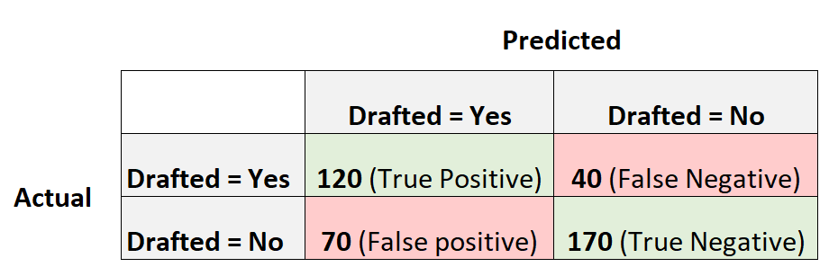 calculating misclassification rate of logistic regression model
