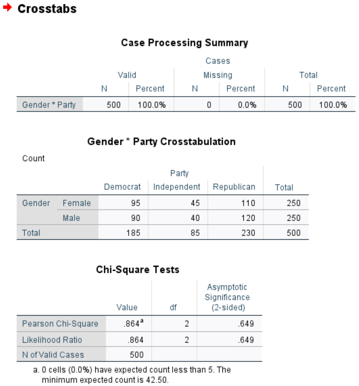 Chi-Square Test of Independence output in SPSS