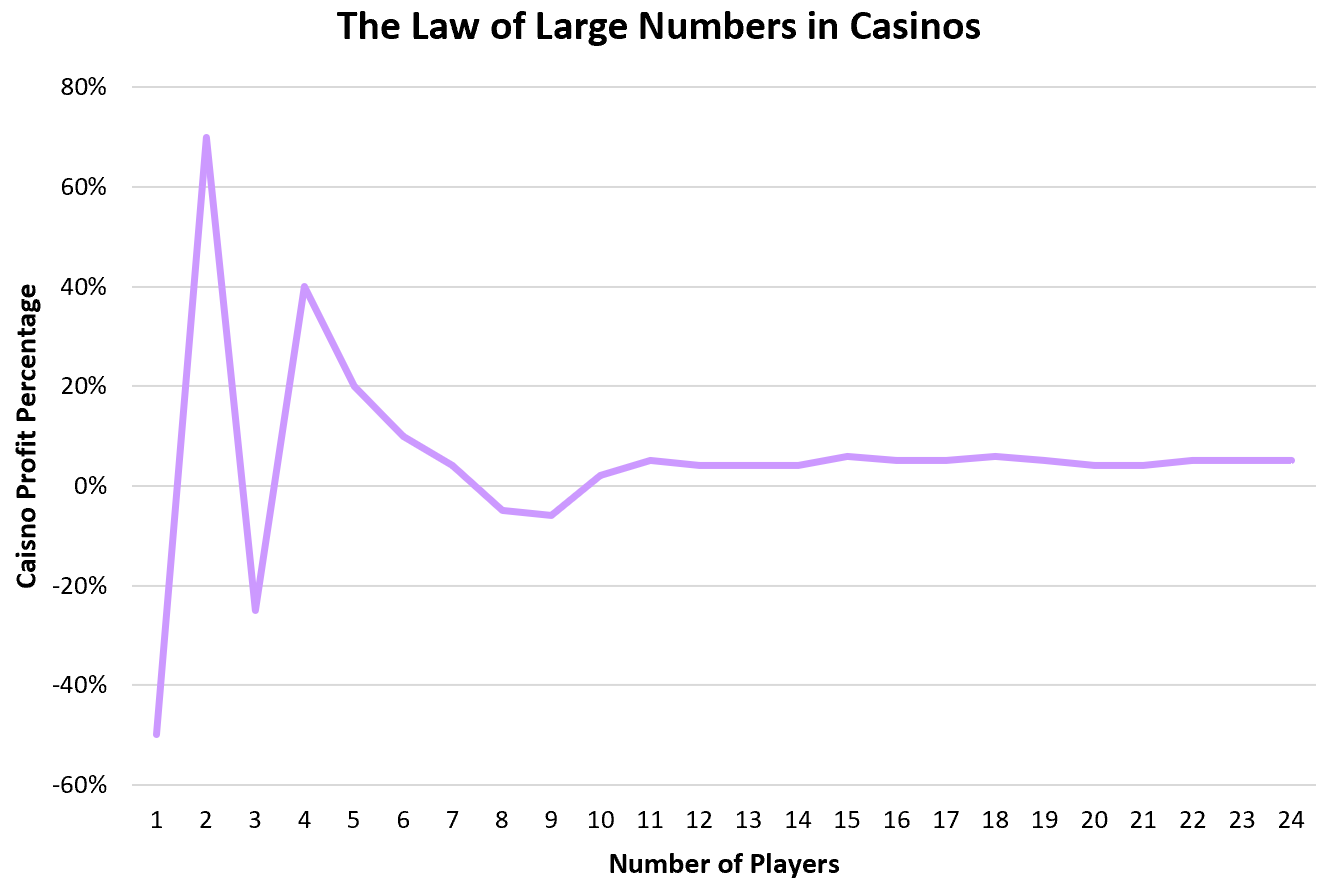 Law of large numbers in casinos