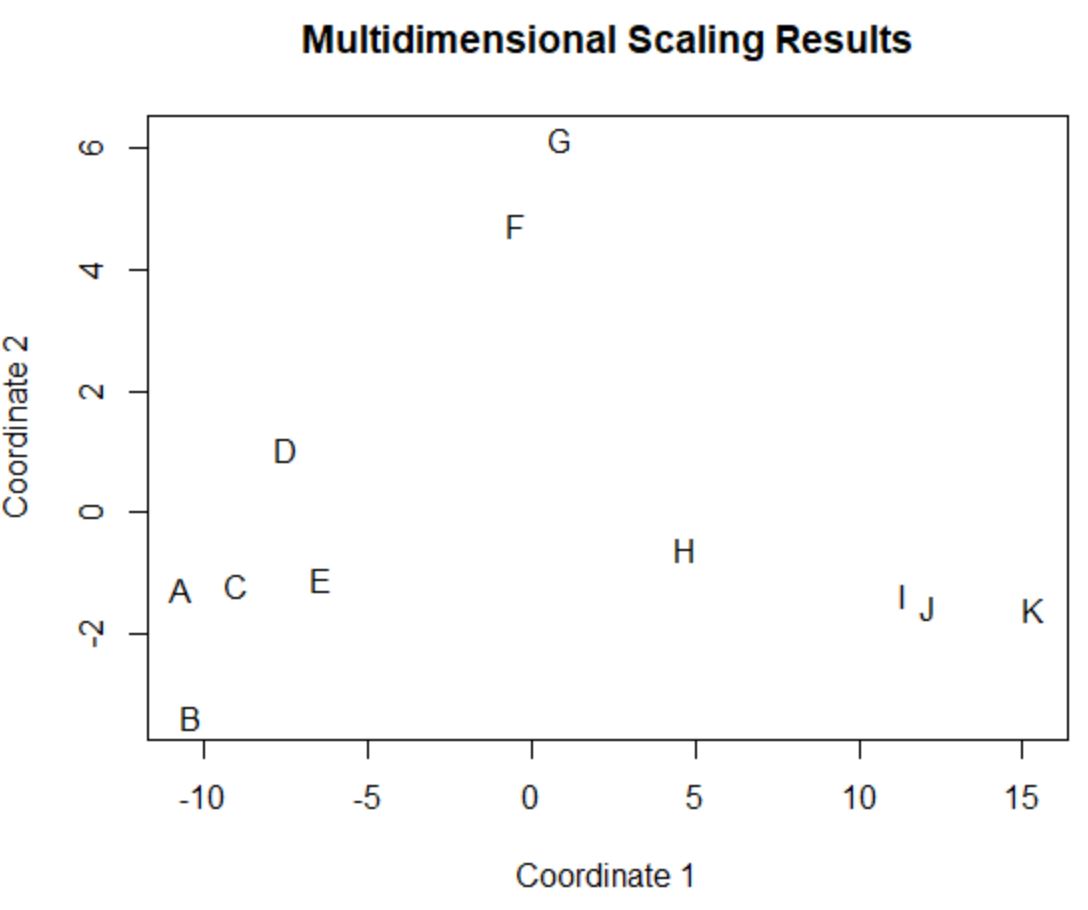 multidimensional scaling in R