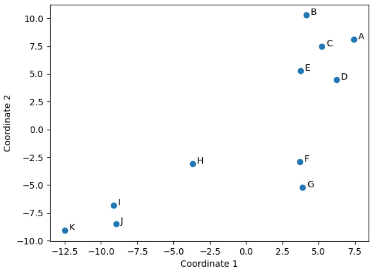 multidimensional scaling in Python