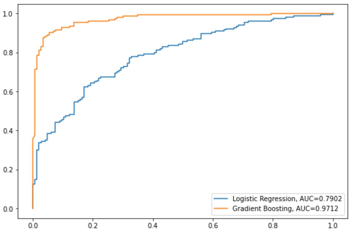 plot multiple ROC curves in Python
