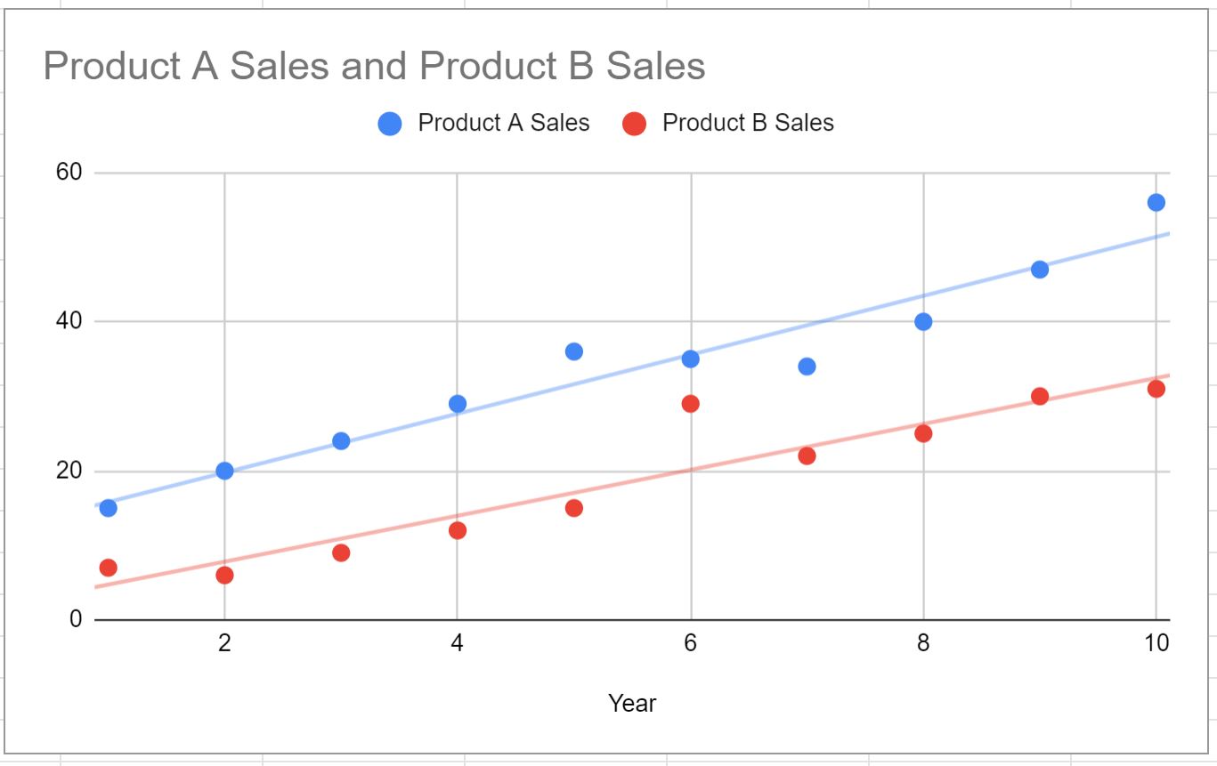 Google Sheets multiple trendlines