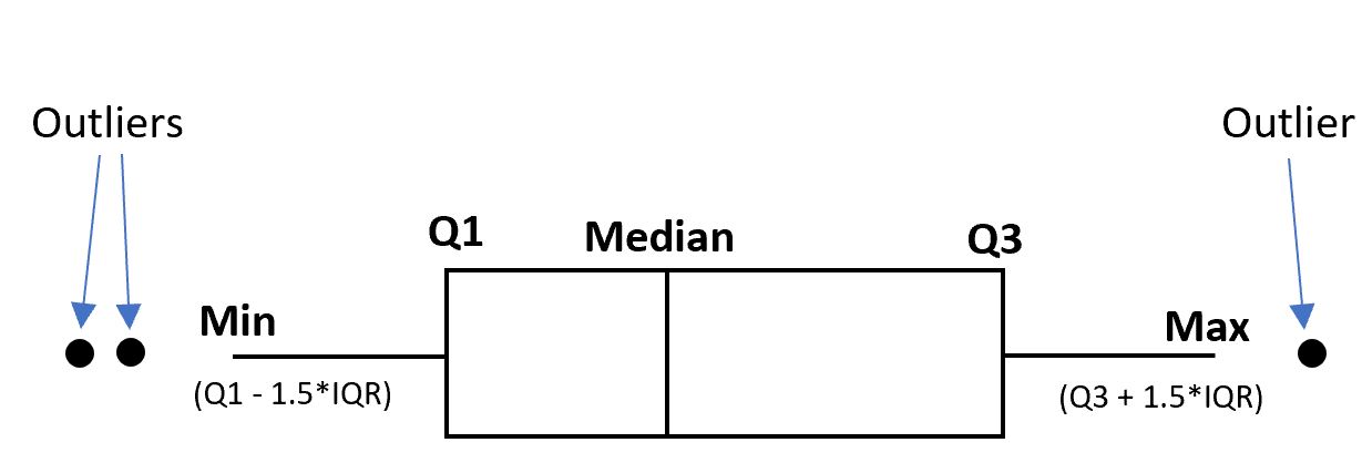 how to read outliers in box plots