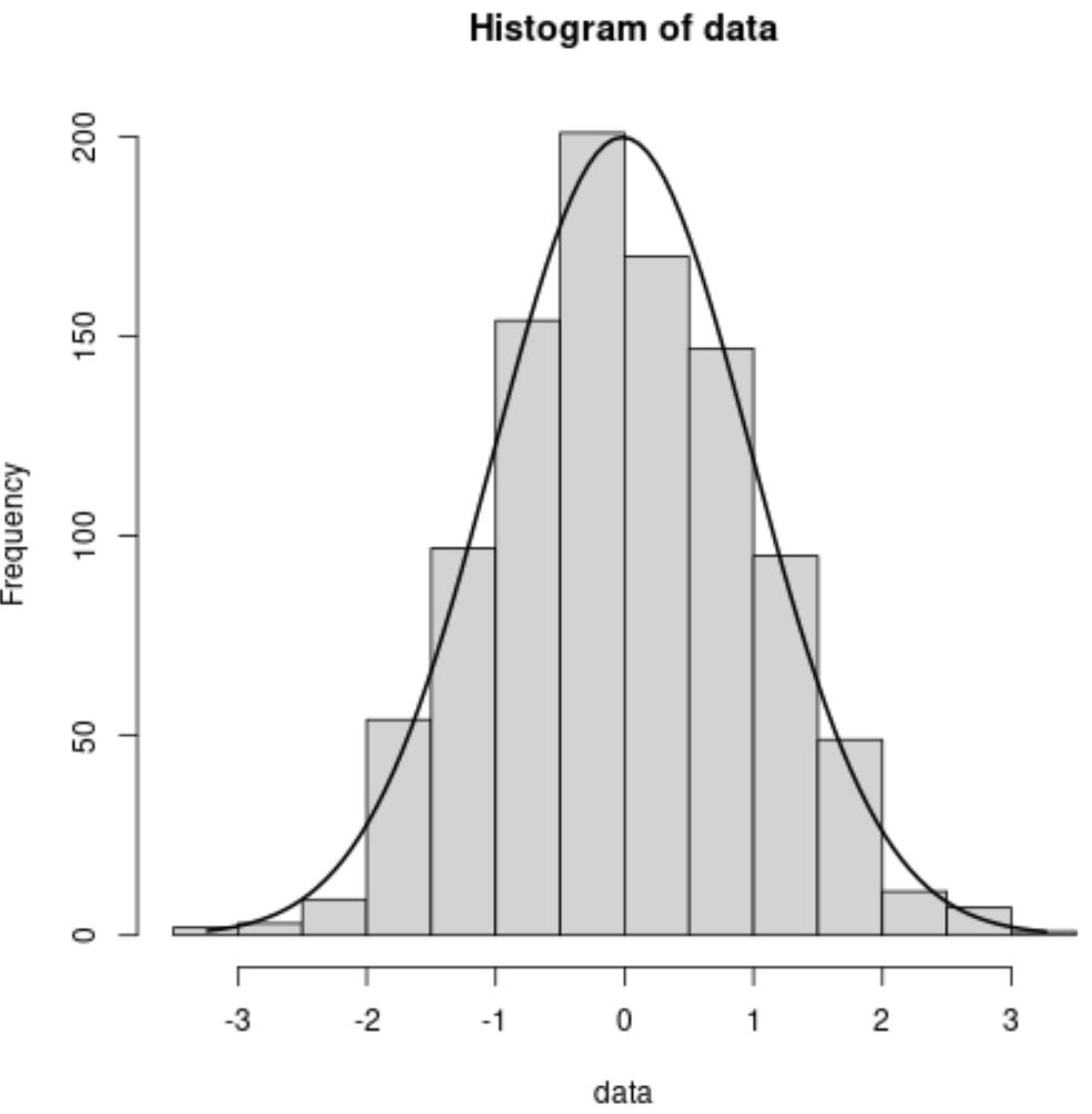 overlay normal curve on histogram in R