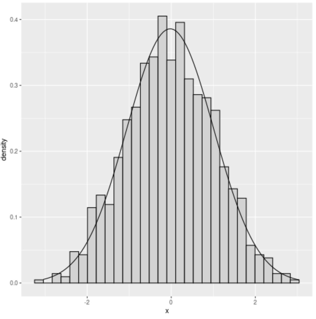 overlay histogram in ggplot2 in R