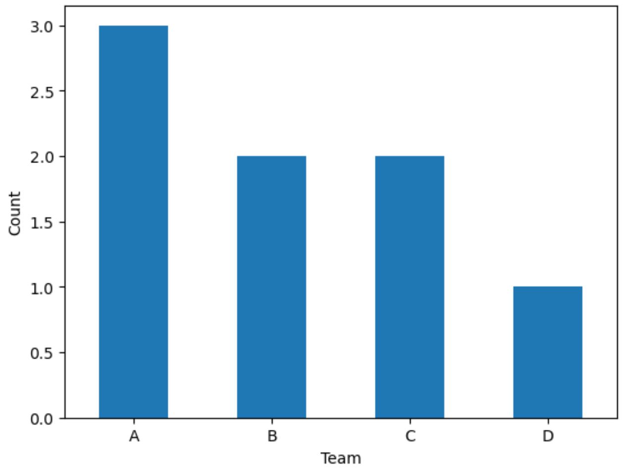 plot categorical data in pandas