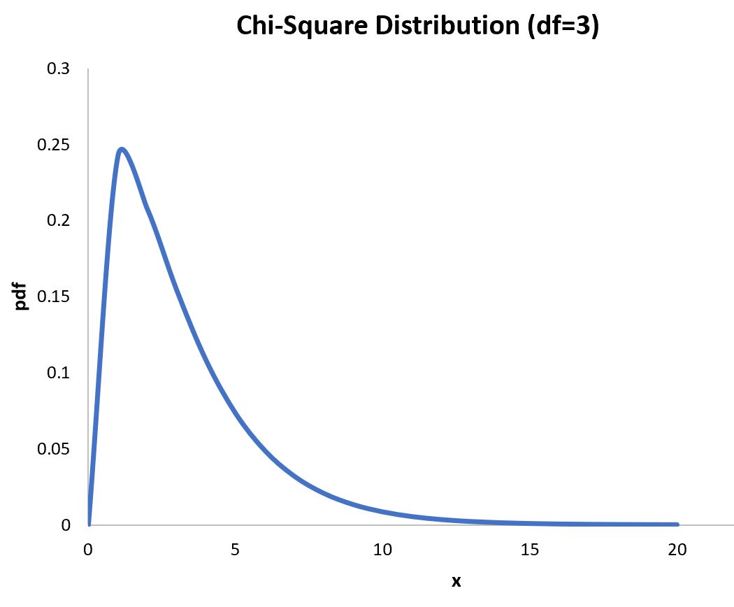 plot Chi-Square distribution in Excel