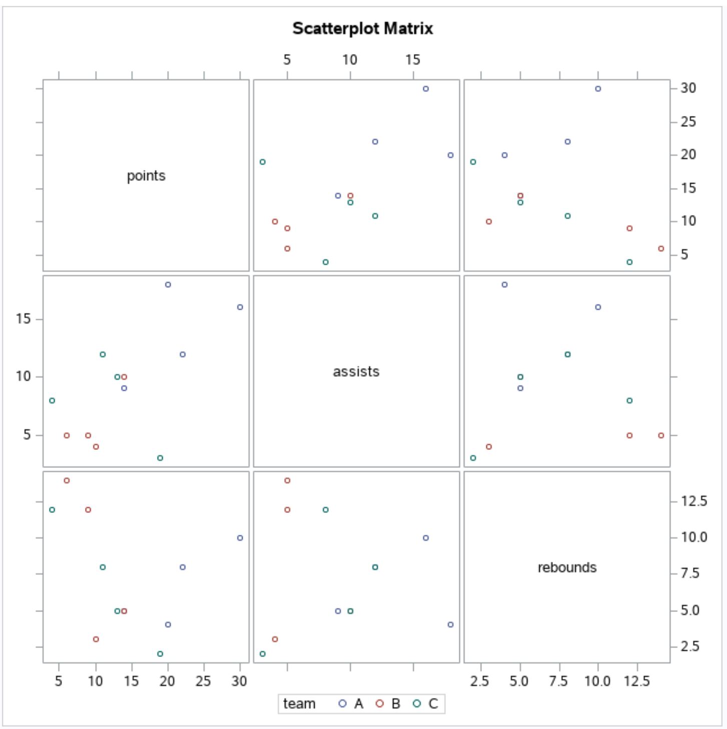 scatter plot matrix in SAS