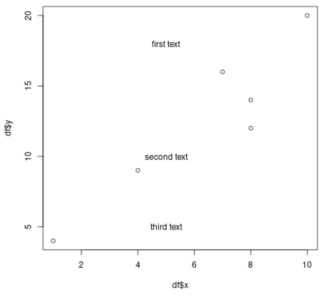 R add multiple text elements to plot