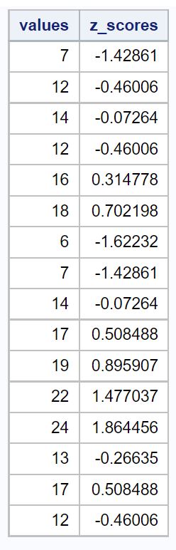 z-scores in SAS
