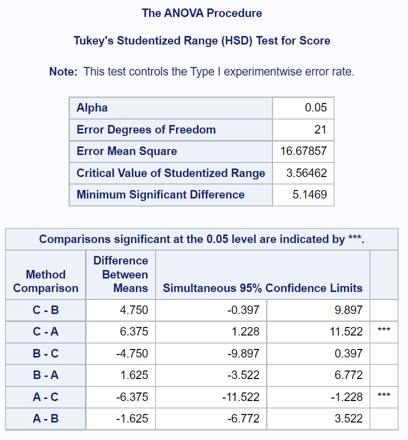 Tukey