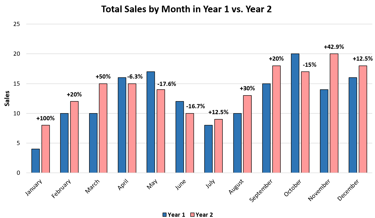 Excel chart to show differences between two series