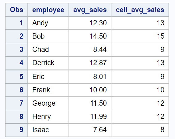SAS CEIL function example