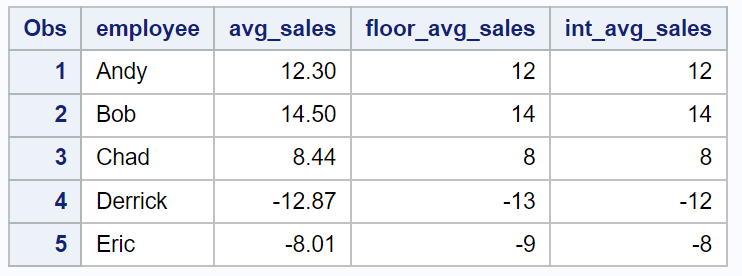 SAS FLOOR vs INT functions