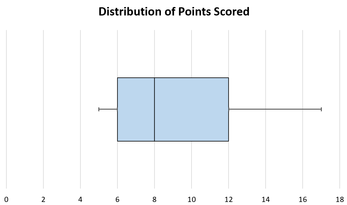 horizontal box plot in Excel