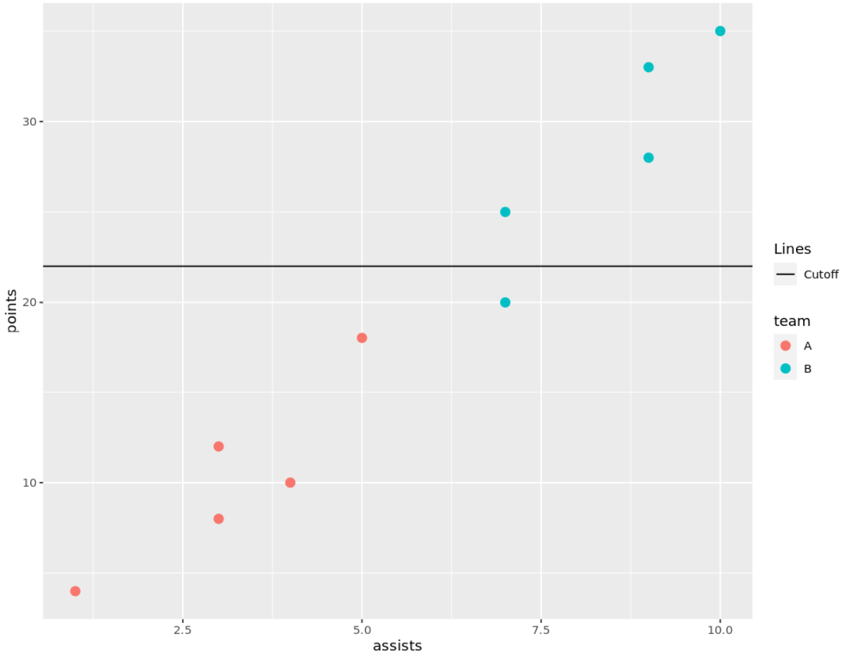 ggplot2 add horizontal line to legend