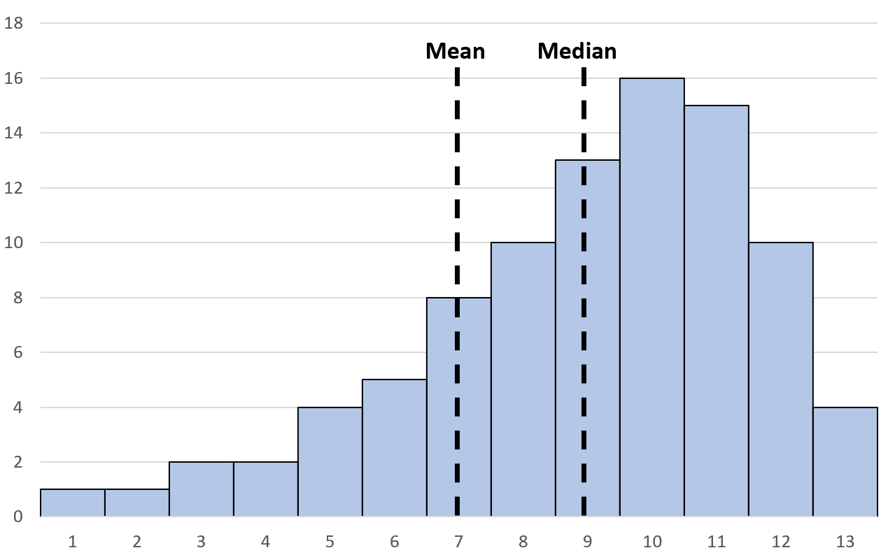 mean less than median