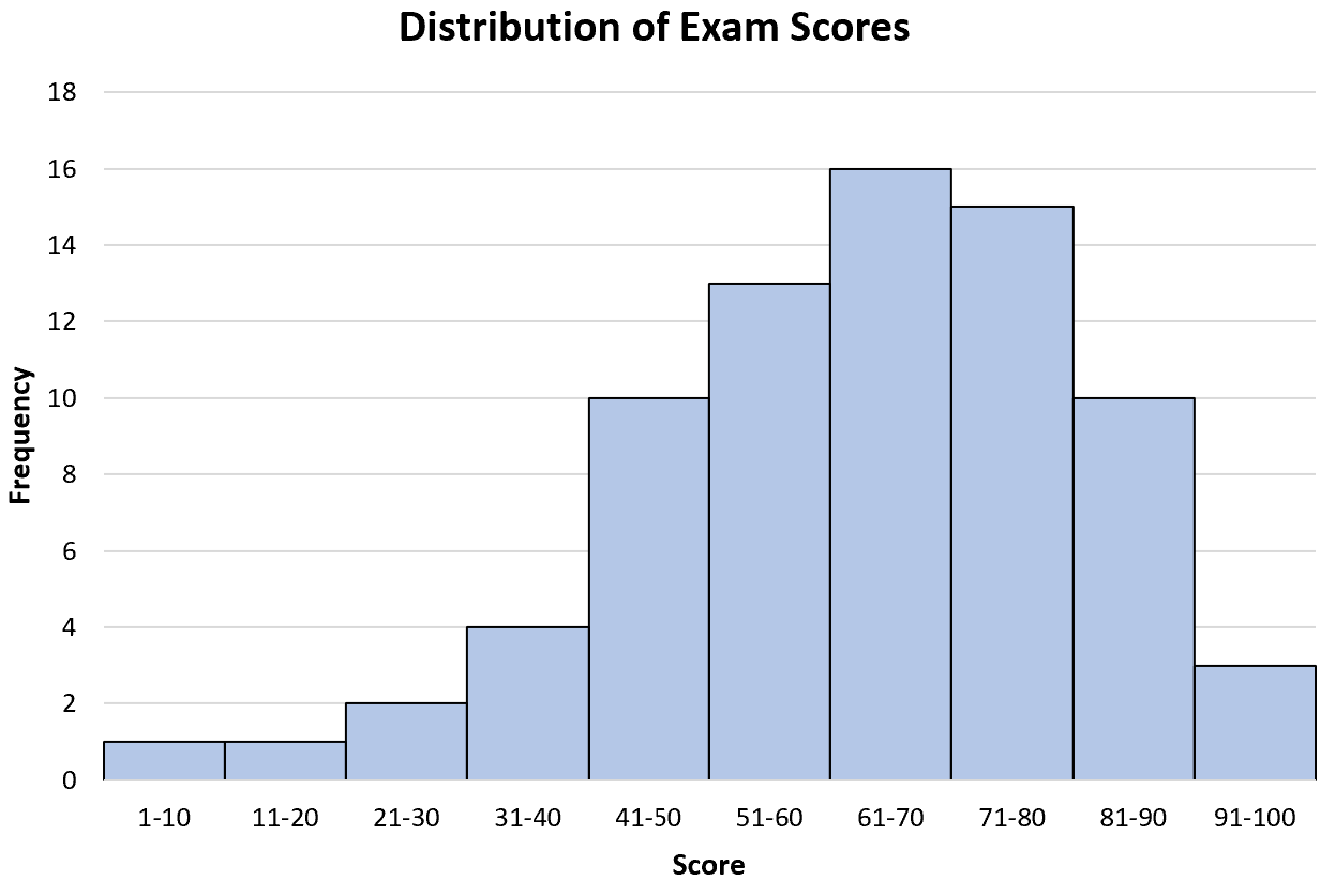 real life example of left skewed histogram
