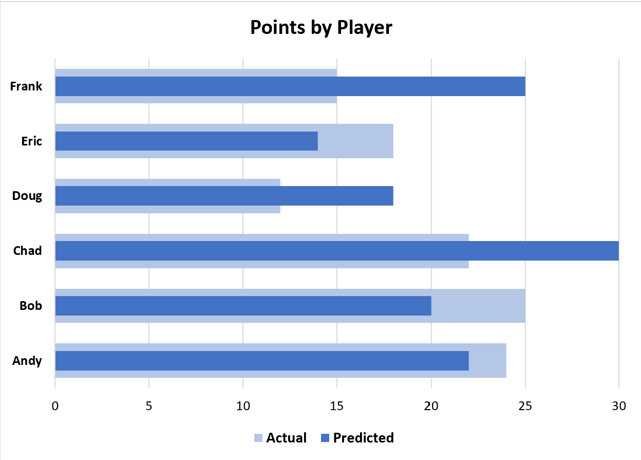 Excel overlapping bar chart