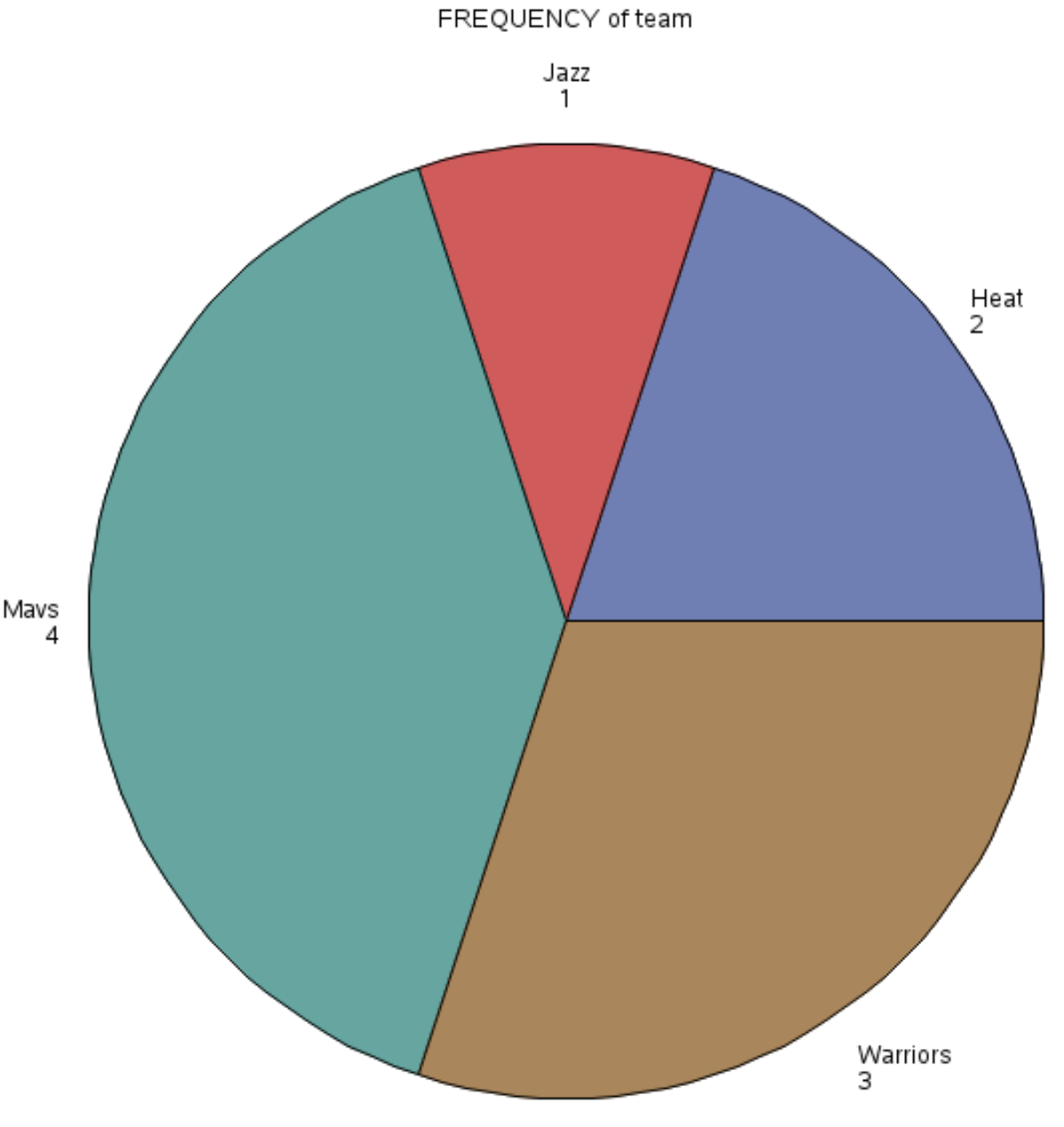 pie chart in SAS
