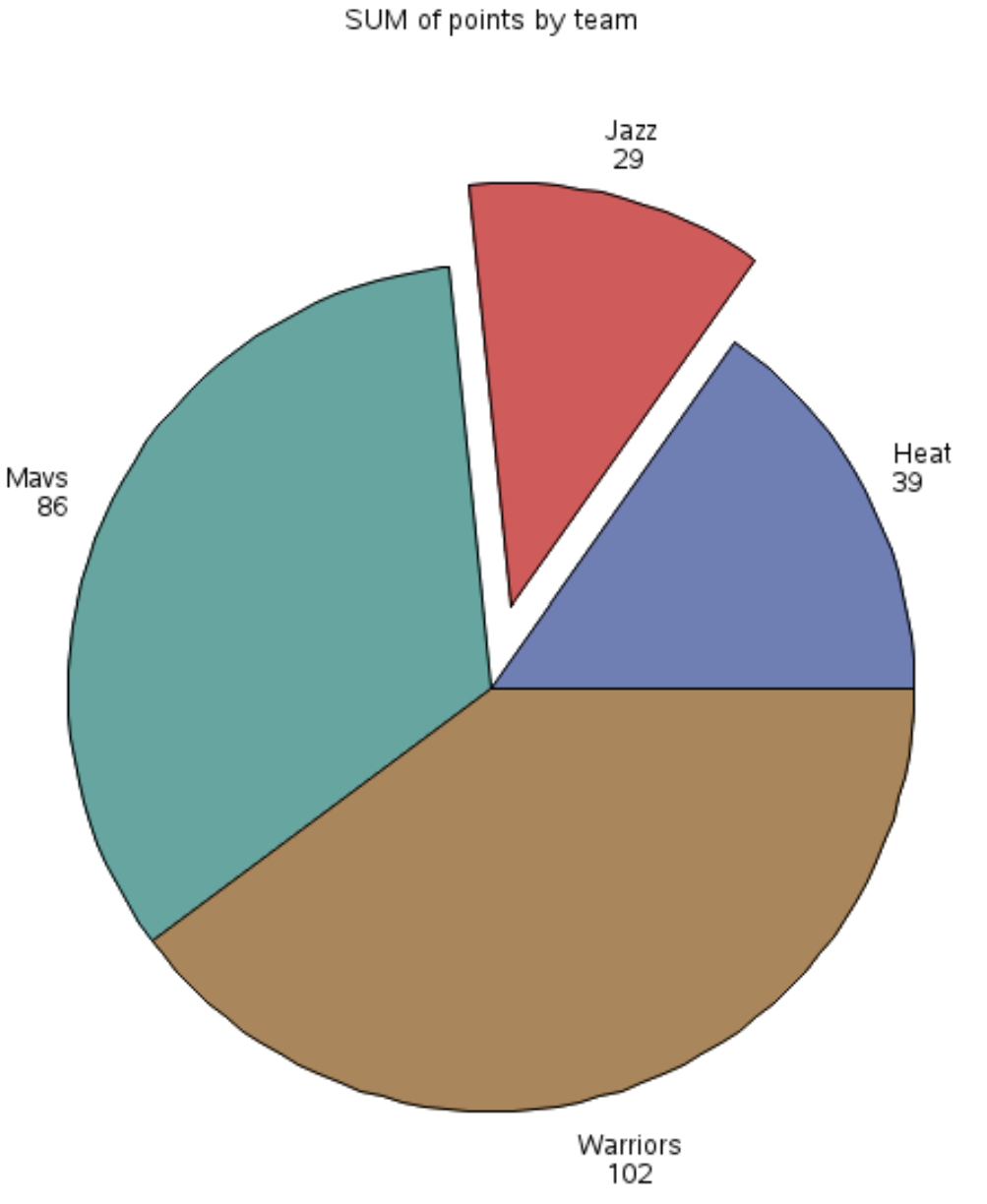 SAS pie chart with exploding slice