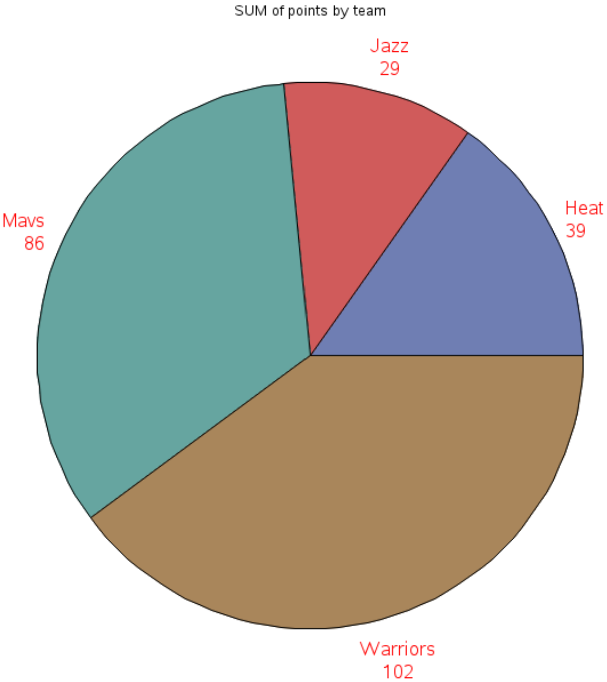 SAS pie chart with custom labels