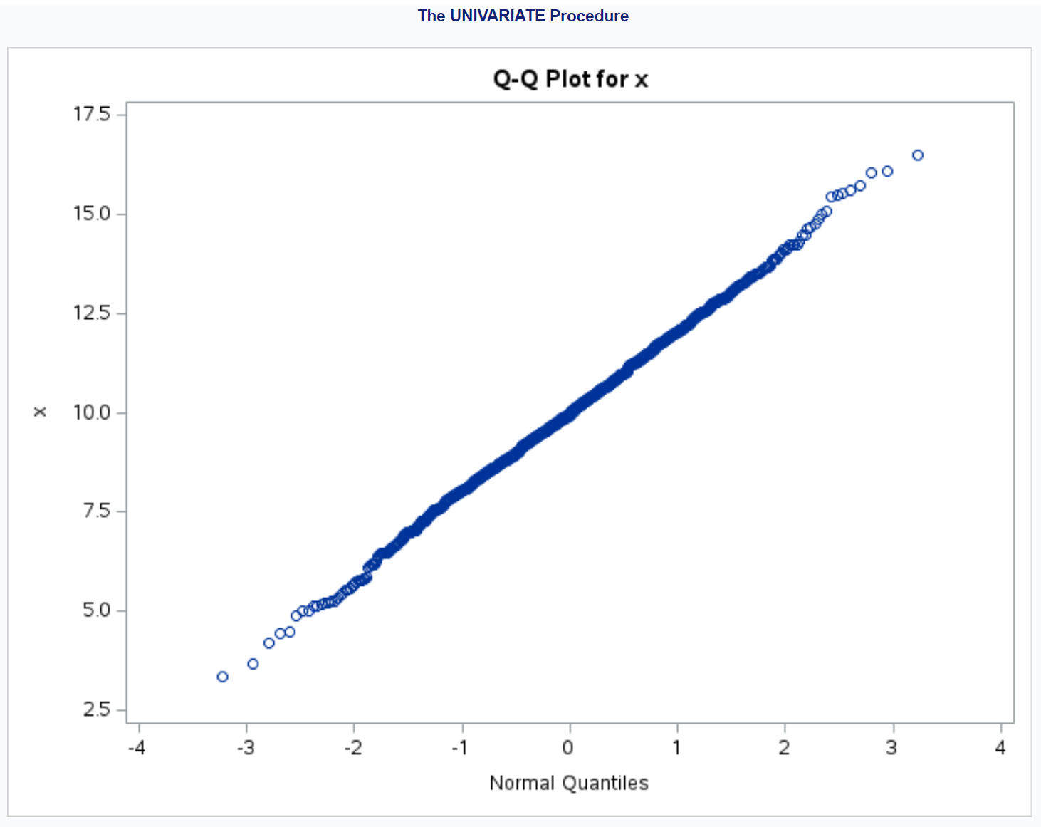 Q-Q plot in SAS