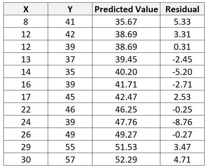 How to calculate residuals