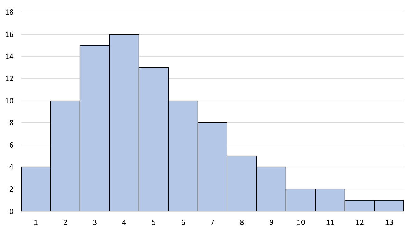 right skewed histogram