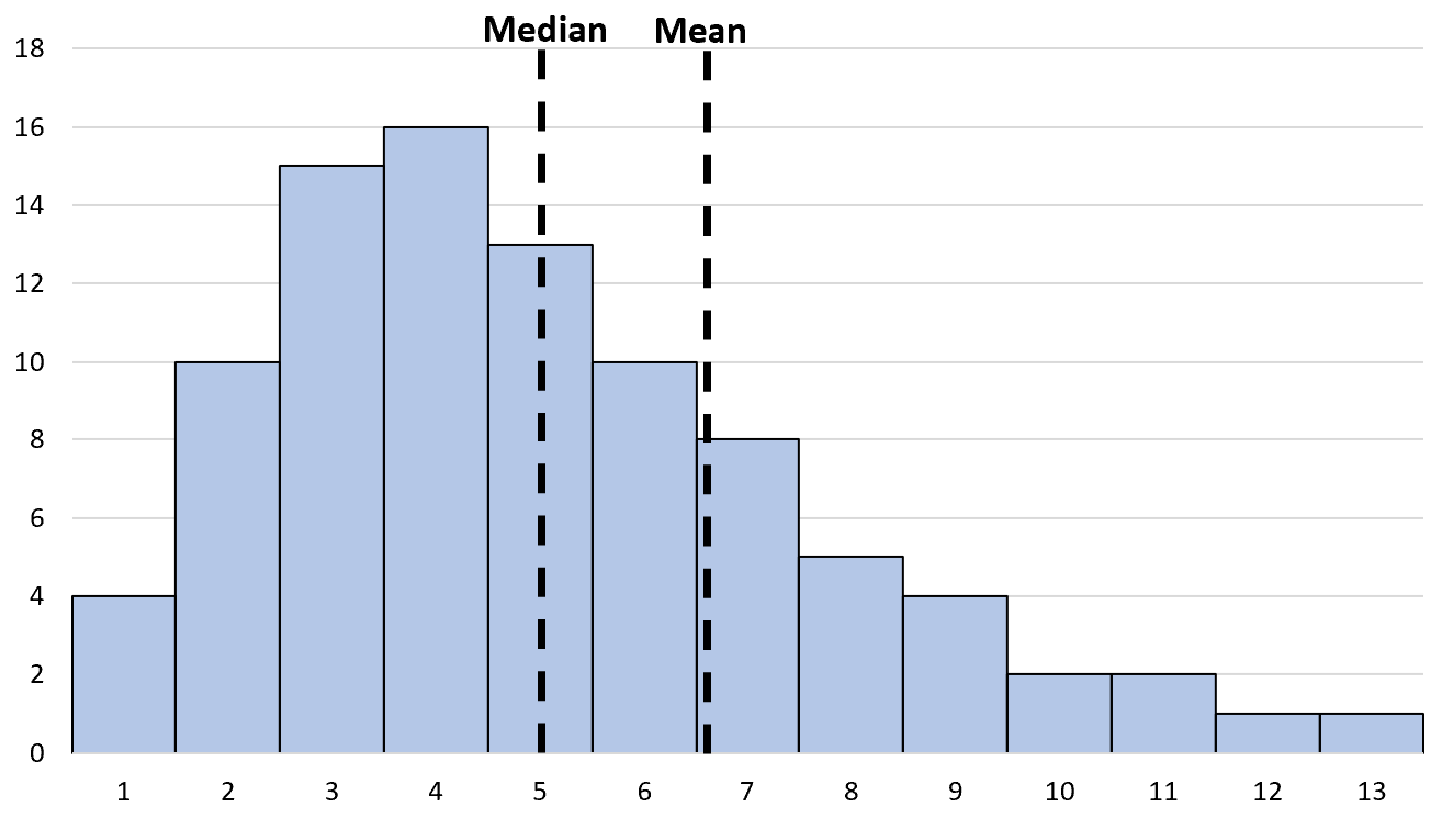 mean greater than median