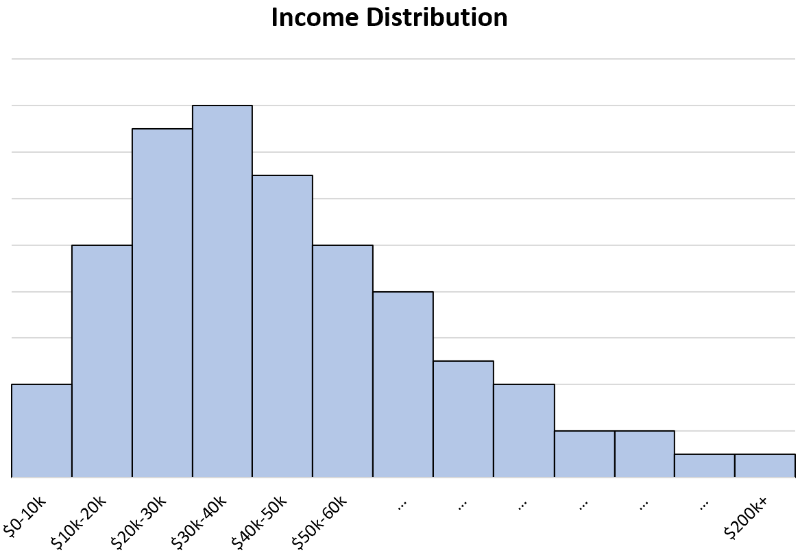 real life example of right skewed histogram