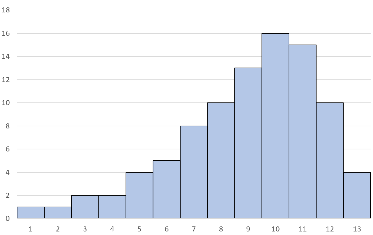 left skewed histogram