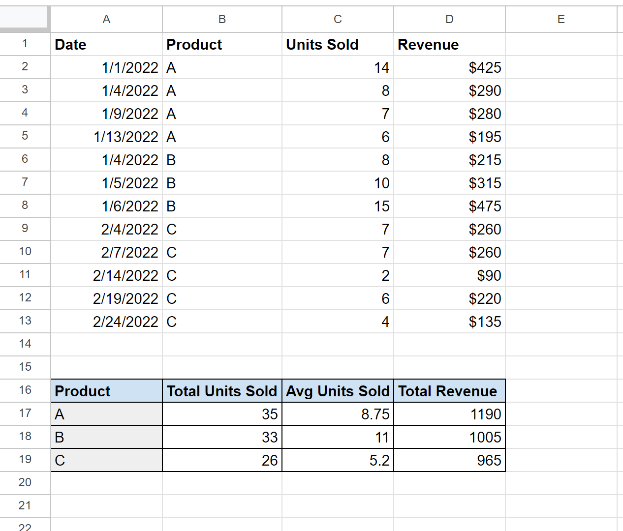 Google Sheets summary table