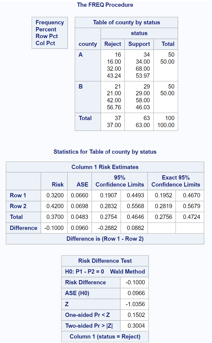 two proportion z-test in SAS